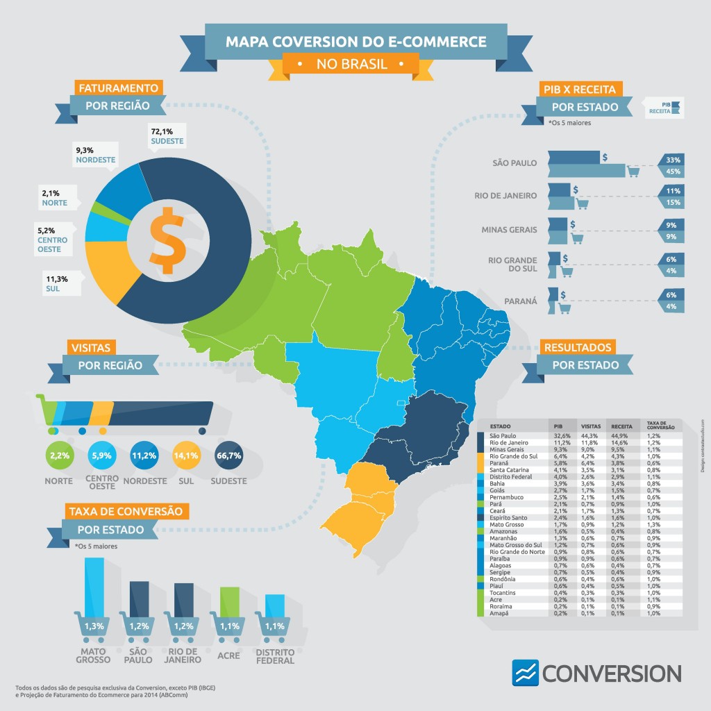 Infografico ecommerce no brasil conversion